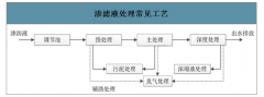 2019年中國(guó)滲濾液行業(yè)政策、發(fā)展驅(qū)動(dòng)因素及行業(yè)壁壘分析[圖]