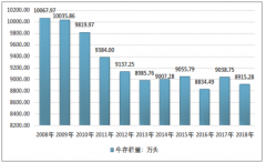 回顧國(guó)內(nèi)牛養(yǎng)殖行業(yè)投資分析決策圖譜及展望2020年（附行業(yè)定義應(yīng)用、政策、市場(chǎng)現(xiàn)狀、未來(lái)發(fā)展等）