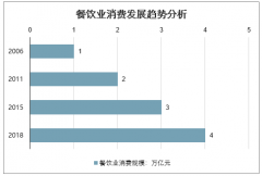 2019年中國(guó)餐飲行業(yè)總體情況及2020年發(fā)展趨勢(shì)分析預(yù)測(cè)[圖]