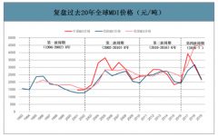 2019年全球及中國(guó)MDI行業(yè)發(fā)展歷程、成本構(gòu)成、貿(mào)易格局及進(jìn)出口情況分析[圖]