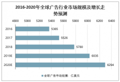 2020年全球與中國(guó)移動(dòng)廣告市場(chǎng)規(guī)模、未來(lái)行業(yè)發(fā)展趨勢(shì)及行業(yè)發(fā)展方向分析預(yù)測(cè)[圖]