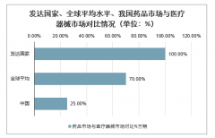 2020年中國(guó)醫(yī)療器械發(fā)展階段、行業(yè)現(xiàn)狀及行業(yè)發(fā)展規(guī)模分析預(yù)測(cè)[圖]