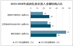 2018年中國(guó)IT運(yùn)維管理發(fā)展現(xiàn)狀及競(jìng)爭(zhēng)格局分析[圖]