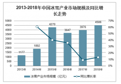 2020年中國(guó)冰雪旅游行業(yè)發(fā)展現(xiàn)狀及行業(yè)發(fā)展趨勢(shì)分析[圖]