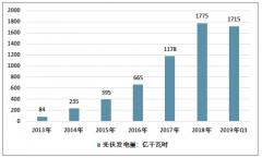 截至2019年三季度，全國(guó)光伏發(fā)電累計(jì)裝機(jī)19019萬(wàn)千瓦，光伏發(fā)電量1715億千瓦時(shí)，我國(guó)光伏產(chǎn)業(yè)已進(jìn)入發(fā)展成熟期［圖］