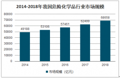 2018年中國(guó)危險(xiǎn)化學(xué)品市場(chǎng)規(guī)模、企業(yè)占比及危險(xiǎn)化學(xué)品發(fā)展趨勢(shì)預(yù)測(cè)[圖]