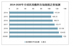 2020年全球與中國(guó)醫(yī)用敷料行業(yè)發(fā)展階段、發(fā)展特點(diǎn)、市場(chǎng)規(guī)模、發(fā)展前景及行業(yè)發(fā)展趨勢(shì)分析[圖]