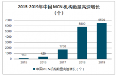 2019年中國(guó)多頻道網(wǎng)絡(luò)（MCN）行業(yè)發(fā)展階段、市場(chǎng)規(guī)模及發(fā)展意義分析[圖]