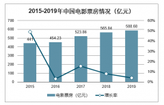 2019年中國(guó)電影票房、重點(diǎn)檔期票房、前十票房占比、春節(jié)檔票房及2020年電影行業(yè)發(fā)展趨勢(shì)分析[圖]