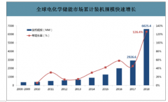 2019年全球及中國(guó)電化學(xué)儲(chǔ)能行業(yè)市場(chǎng)現(xiàn)狀分析：電化學(xué)儲(chǔ)能整體占比仍然較低[圖]