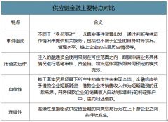 2019年中國(guó)供應(yīng)鏈金融主要特點(diǎn)、發(fā)展環(huán)境、供應(yīng)鏈金融政策及供應(yīng)鏈金融未來(lái)展望[圖]