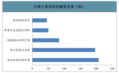 2018年全球及中國(guó)鈹行業(yè)市場(chǎng)格局及產(chǎn)量分布分析：中國(guó)供需規(guī)模相對(duì)較小[圖]