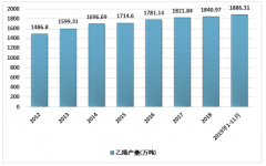 2018年乙烯產(chǎn)量、進(jìn)出口量、新增產(chǎn)能分析，未來(lái)乙烯產(chǎn)能將集中釋放[圖]