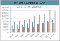 2019年中國(guó)信貸和社融回顧及2020年中國(guó)信貸和社融展望[圖]