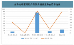 2018年中國(guó)高端聚烯烴行業(yè)應(yīng)用領(lǐng)域、產(chǎn)能分布及細(xì)分子行業(yè)市場(chǎng)格局[圖]