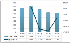 尿素2018年產(chǎn)量為5207萬(wàn)噸，出口量同比下降近50%，國(guó)內(nèi)尿素供需漸趨合理[圖]