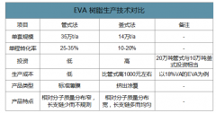 2018年中国EVA树脂行业生产技术、生产产能及进口情况分析[图]