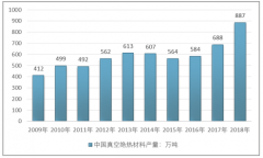 2019年中國真空絕熱材料產(chǎn)量、企業(yè)集中度、市場滲透率分析[圖]