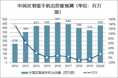 2020年全球及中國智能手機出貨量分析及預(yù)測[圖]