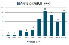 2020年全球及中國光伏行業(yè)市場需求分析及預(yù)測[圖]