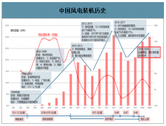 2020年中國風電行業(yè)市場政策、市場供需現(xiàn)狀分析及風電裝機容量分析[圖]