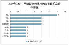 2019年12月中國各行業(yè)領(lǐng)域投融資事件輪次分布情況分析[圖]