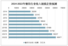 2020年中國火鍋行業(yè)收入規(guī)模、餐廳數(shù)量及未來火鍋行業(yè)發(fā)展趨勢分析預(yù)測[圖]