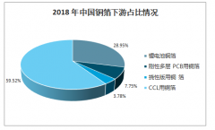 2019年全球及中國銅箔市場格局及鋰電銅箔產(chǎn)量預(yù)測分析[圖]