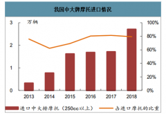 中國摩托車市場空間預(yù)測：中大排摩托車市場空間分別能達到60 億元、240億元和600億元[圖]