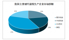 2018年中國玻璃纖維濾紙行業(yè)企業(yè)競爭格局及下游需求預測[圖]