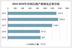 2019年中國白酒行業(yè)產量、規(guī)模上企業(yè)數(shù)量、銷售收入、利潤總額、進出口情況分析及2020年行業(yè)發(fā)展趨勢預測[圖]