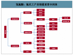 2019年上半年中國氫氟酸行業(yè)市場供需現(xiàn)狀及價格走勢分析[圖]