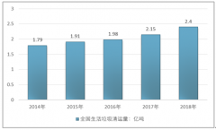 2019年我國垃圾焚燒行業(yè)產(chǎn)能無害化、處理率上升，帶動垃圾焚燒發(fā)電行業(yè)規(guī)模的擴張[圖]