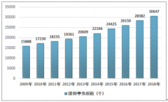 2018年中國律師事務所行業(yè)發(fā)展規(guī)模及各類訴訟代理案件數(shù)量分析[圖]