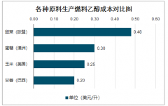 2019年中國燃料乙醇市場供需現(xiàn)狀及未來發(fā)展方向分析[圖]