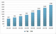 2018年中國白云巖行業(yè)供需情況及應用方向分析 [圖]