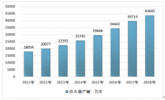 2018年中國點火器行業(yè)市場現(xiàn)狀及發(fā)展趨勢分析[圖]