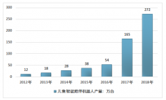 2018年中國兒童智能陪伴機器人行業(yè)發(fā)展現(xiàn)狀及趨勢分析[圖]