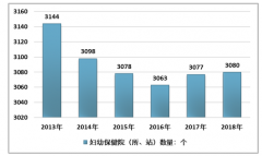 2018年全國(guó)婦幼醫(yī)院數(shù)量約為936家，民營(yíng)婦幼醫(yī)院占比達(dá)87.6%[圖]