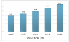 2019年國(guó)內(nèi)聚乙二醇（PEG）行業(yè)市場(chǎng)全景分析[圖]