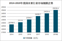 2019年中國(guó)水果市場(chǎng)規(guī)模、供需情況及水果產(chǎn)值規(guī)模趨勢(shì)分析[圖]