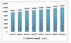 預(yù)見2020:《2018年中國醫(yī)藥工業(yè)全景圖譜》（附衛(wèi)生總費用、銷售收入、市場結(jié)構(gòu)、新藥研發(fā)、海外投資等）[圖]