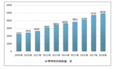 2019年中國(guó)博物館發(fā)展現(xiàn)狀分析及未來發(fā)展前景分析[圖]