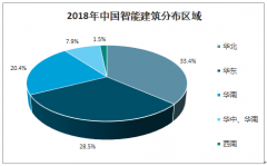 2018年中國智能建筑發(fā)展現(xiàn)狀、不利因素及智能建筑發(fā)展趨勢分析[圖]