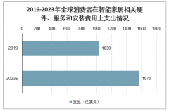 2020年中國智能家居市場規(guī)模及行業(yè)發(fā)展趨勢分析預(yù)測[圖]