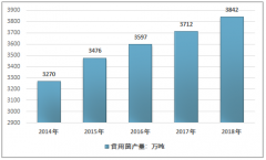 2019年中國食用菌行業(yè)產(chǎn)量及生產(chǎn)模式分析[圖]