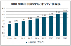 中國室內(nèi)設(shè)計行業(yè)現(xiàn)狀及發(fā)展格局分析：預(yù)計2024年中國室內(nèi)設(shè)計行業(yè)市場規(guī)模在4675億元左右[圖]