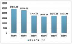 2019年中國電腦行業(yè)發(fā)展現(xiàn)狀及未來趨勢分析[圖]