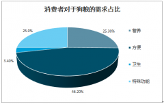 2018年中國狗糧行業(yè)需求及競爭格局發(fā)展分析[圖]