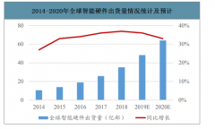 2019年中國智能硬件終端發(fā)展環(huán)境、企業(yè)數(shù)量、制造結(jié)構(gòu)及銷售渠道分析[圖]